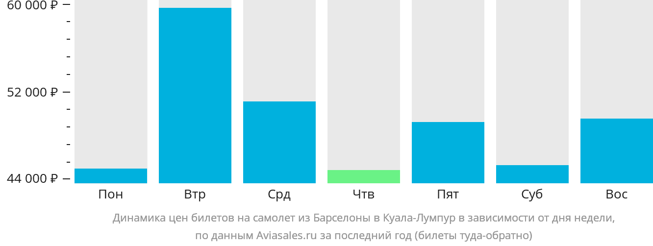 Динамика цен билетов на самолёт из Барселоны в Куала-Лумпур в зависимости от дня недели