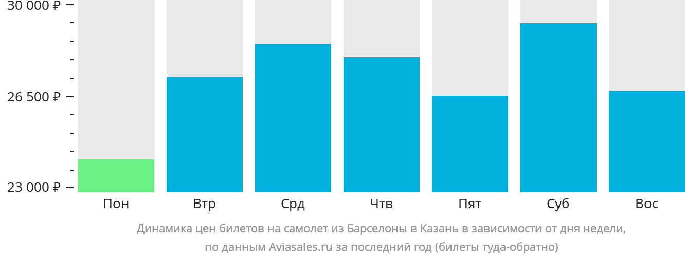 Динамика цен билетов на самолёт из Барселоны в Казань в зависимости от дня недели