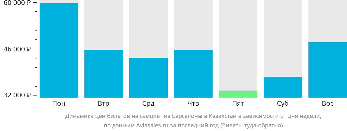Динамика цен билетов на самолёт из Барселоны в Казахстан в зависимости от дня недели