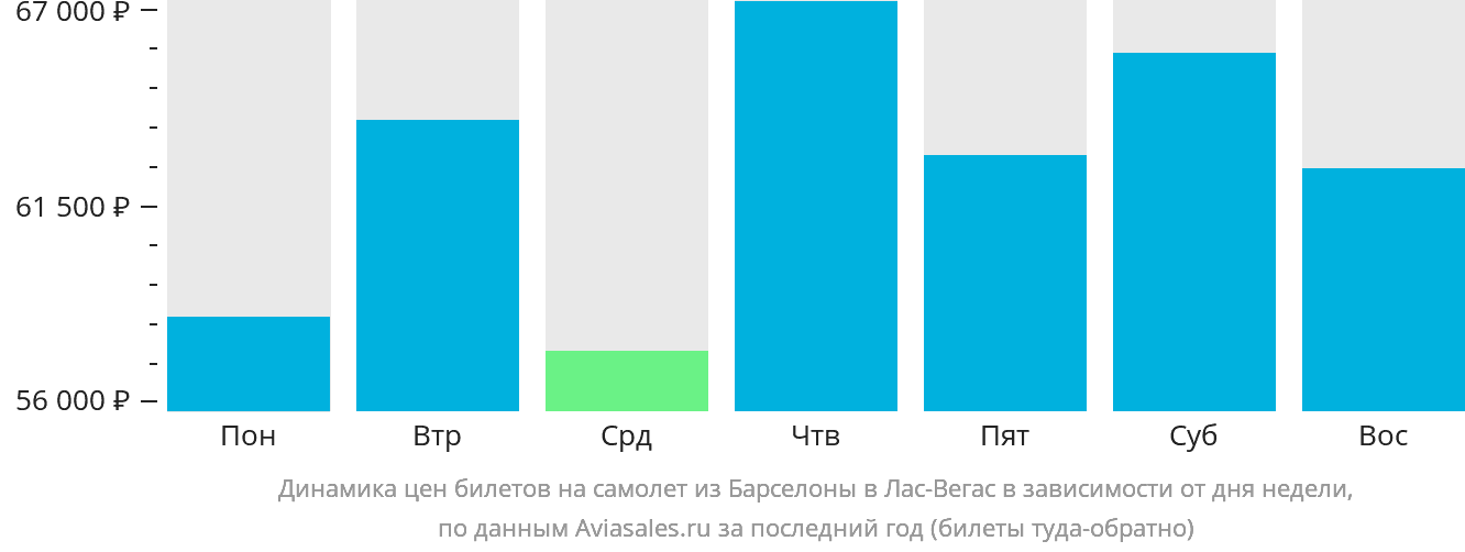 Динамика цен билетов на самолёт из Барселоны в Лас-Вегас в зависимости от дня недели
