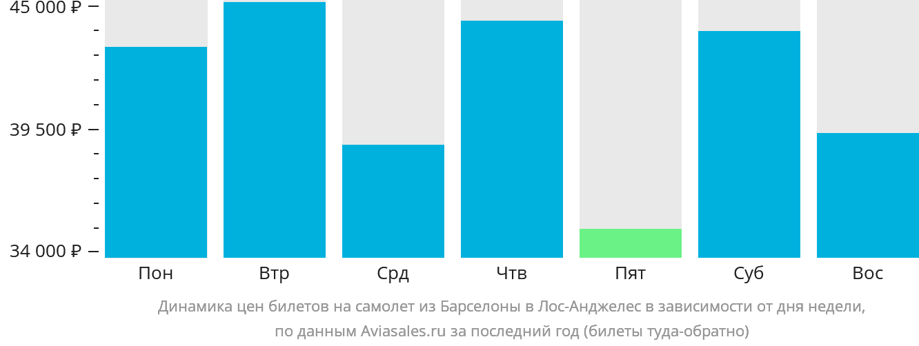 Динамика цен билетов на самолёт из Барселоны в Лос-Анджелес в зависимости от дня недели