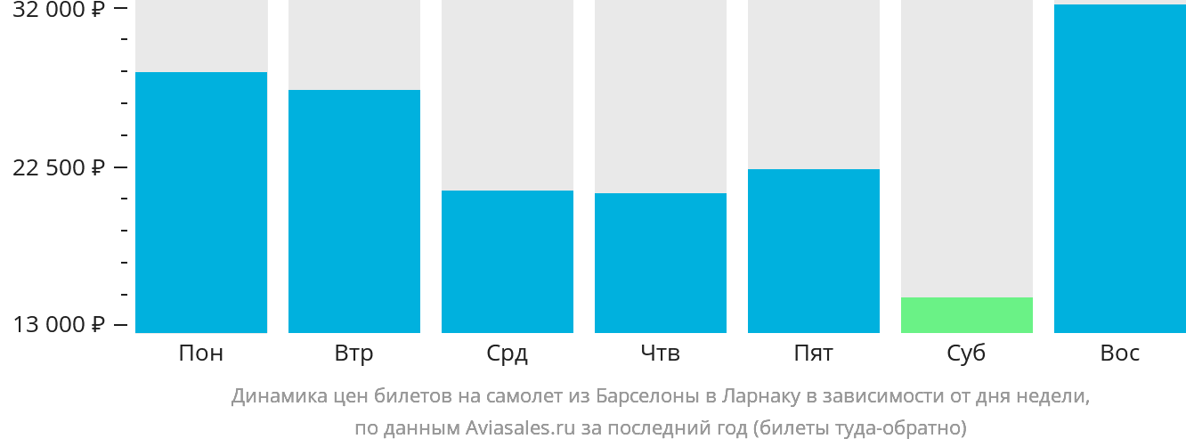 Динамика цен билетов на самолёт из Барселоны в Ларнаку в зависимости от дня недели