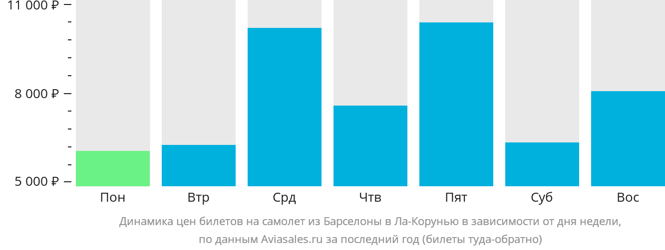 Динамика цен билетов на самолёт из Барселоны в Ла-Корунью в зависимости от дня недели