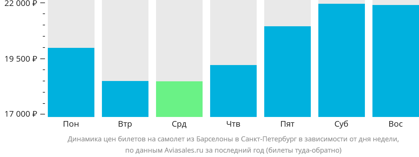 Динамика цен билетов на самолёт из Барселоны в Санкт-Петербург в зависимости от дня недели