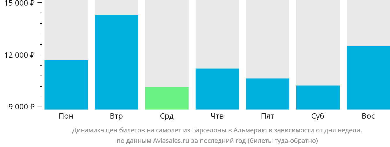 Динамика цен билетов на самолёт из Барселоны в Альмерию в зависимости от дня недели