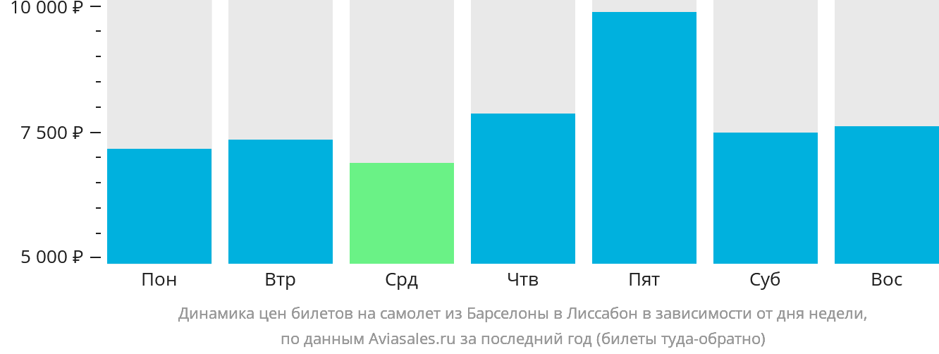 Динамика цен билетов на самолёт из Барселоны в Лиссабон в зависимости от дня недели
