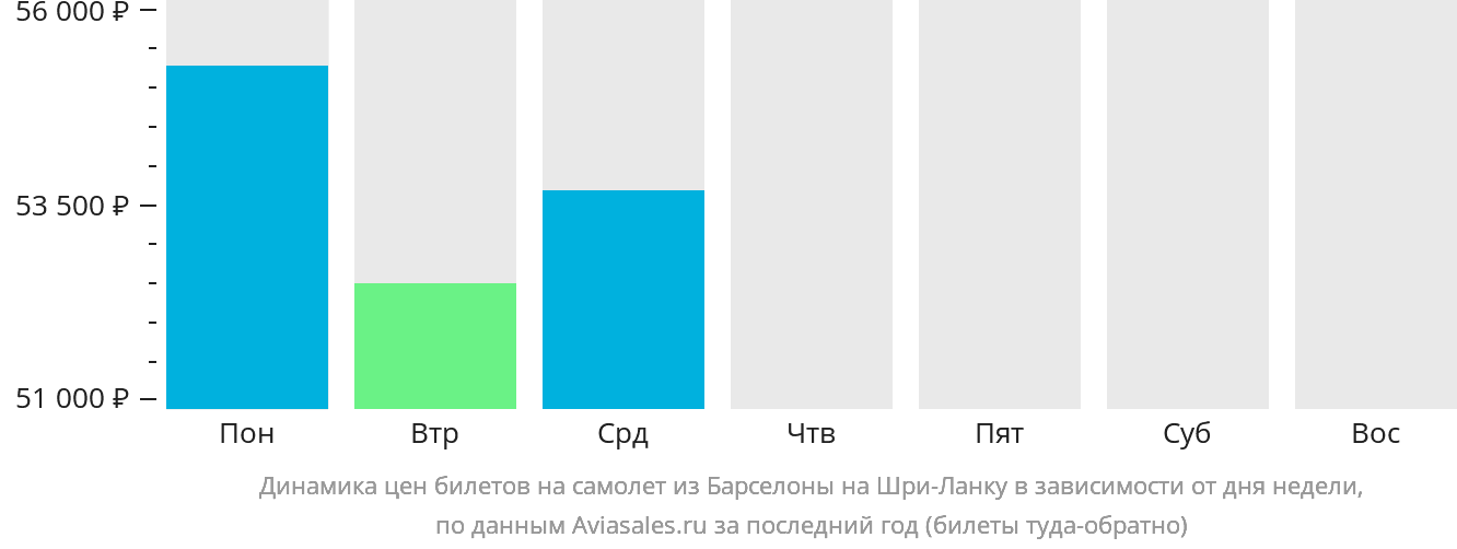 Динамика цен билетов на самолёт из Барселоны на Шри-Ланку в зависимости от дня недели