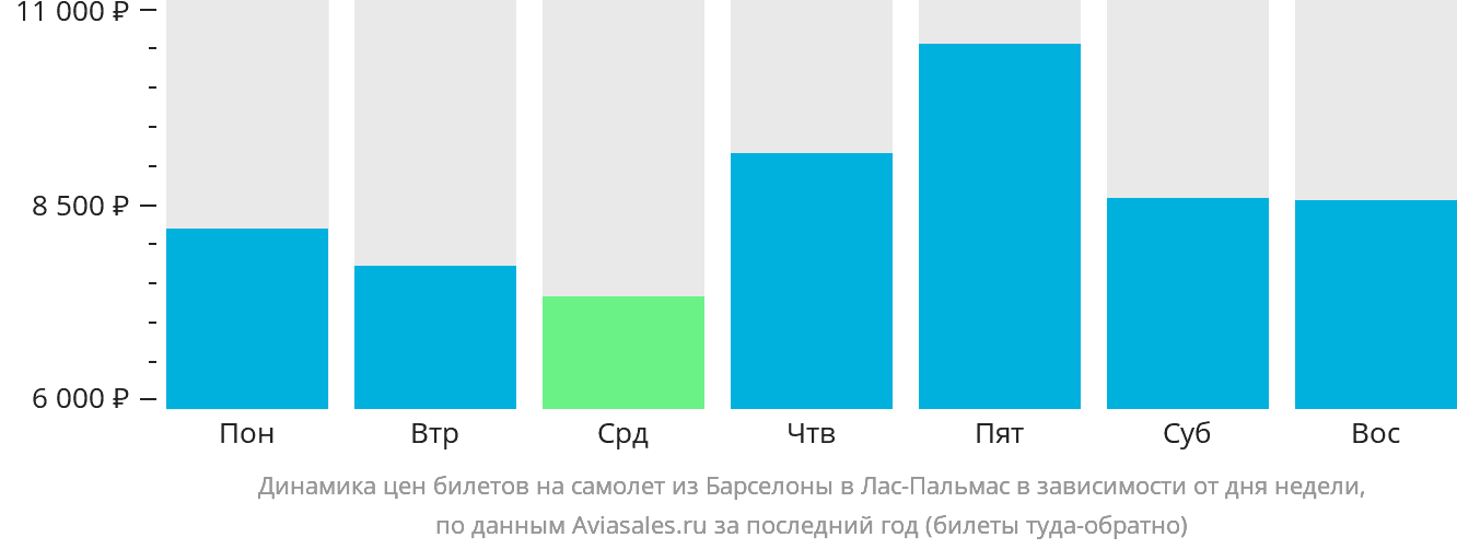 Динамика цен билетов на самолёт из Барселоны в Лас-Пальмас в зависимости от дня недели