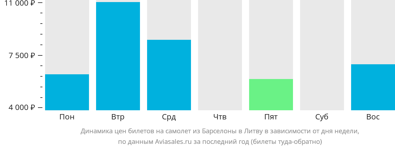 Динамика цен билетов на самолёт из Барселоны в Литву в зависимости от дня недели