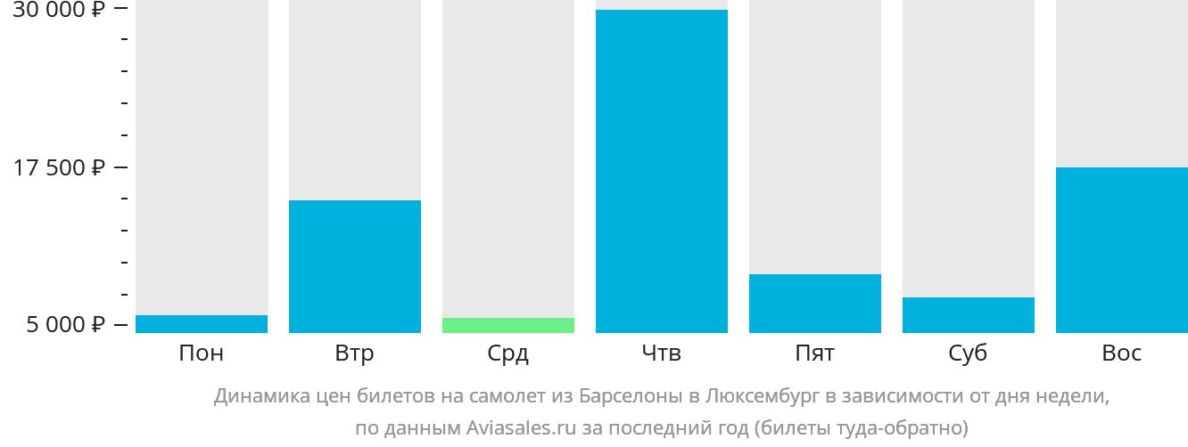 Динамика цен билетов на самолёт из Барселоны в Люксембург в зависимости от дня недели