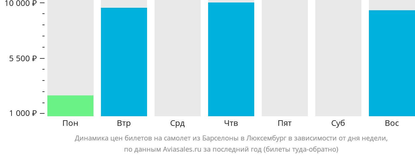 Динамика цен билетов на самолёт из Барселоны в Люксембург в зависимости от дня недели