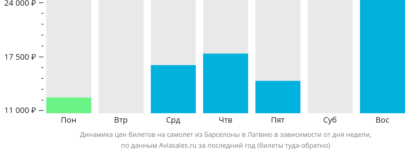 Динамика цен билетов на самолёт из Барселоны в Латвию в зависимости от дня недели