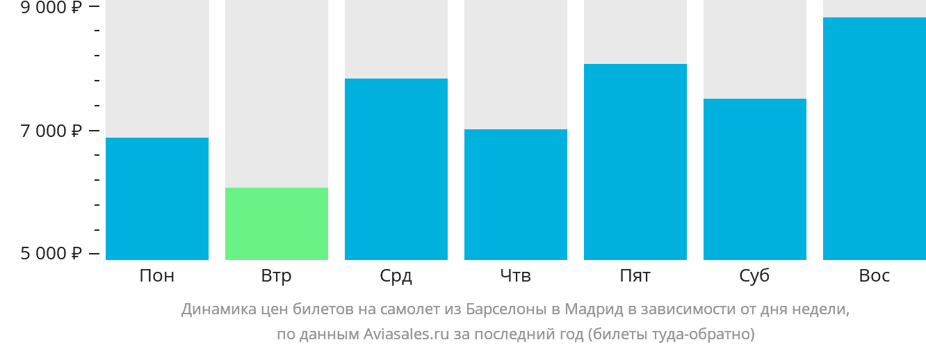 Динамика цен билетов на самолёт из Барселоны в Мадрид в зависимости от дня недели