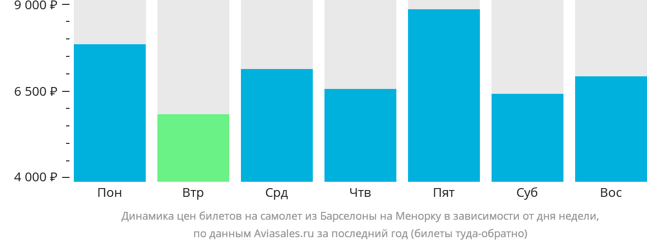 Динамика цен билетов на самолёт из Барселоны на Менорку в зависимости от дня недели