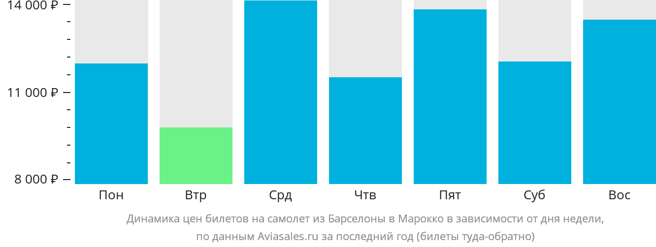 Динамика цен билетов на самолёт из Барселоны в Марокко в зависимости от дня недели