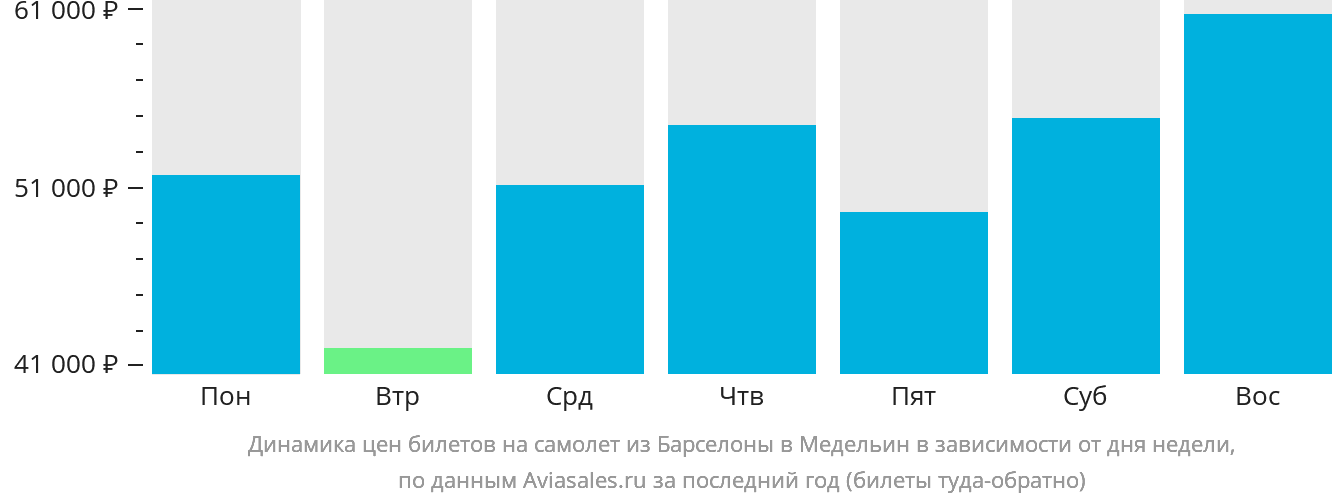 Динамика цен билетов на самолёт из Барселоны в Медельин в зависимости от дня недели