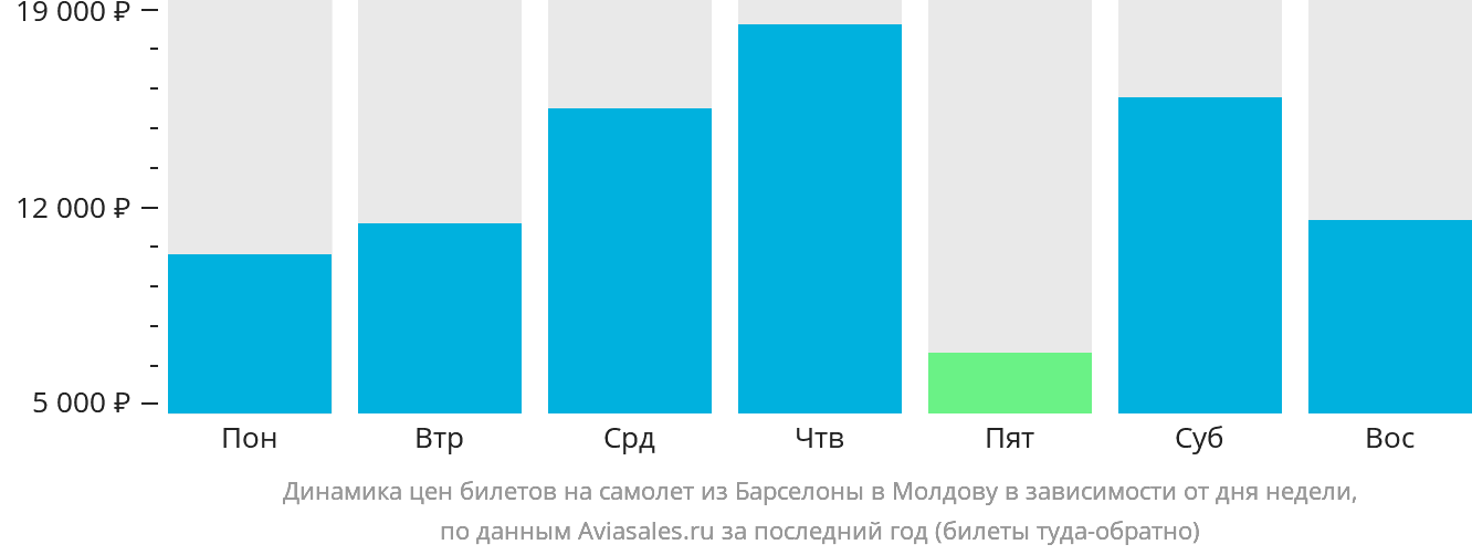Динамика цен билетов на самолёт из Барселоны в Молдову в зависимости от дня недели