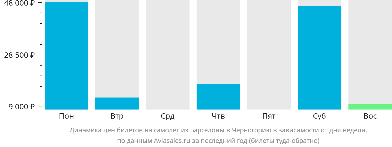 Динамика цен билетов на самолёт из Барселоны в Черногорию в зависимости от дня недели