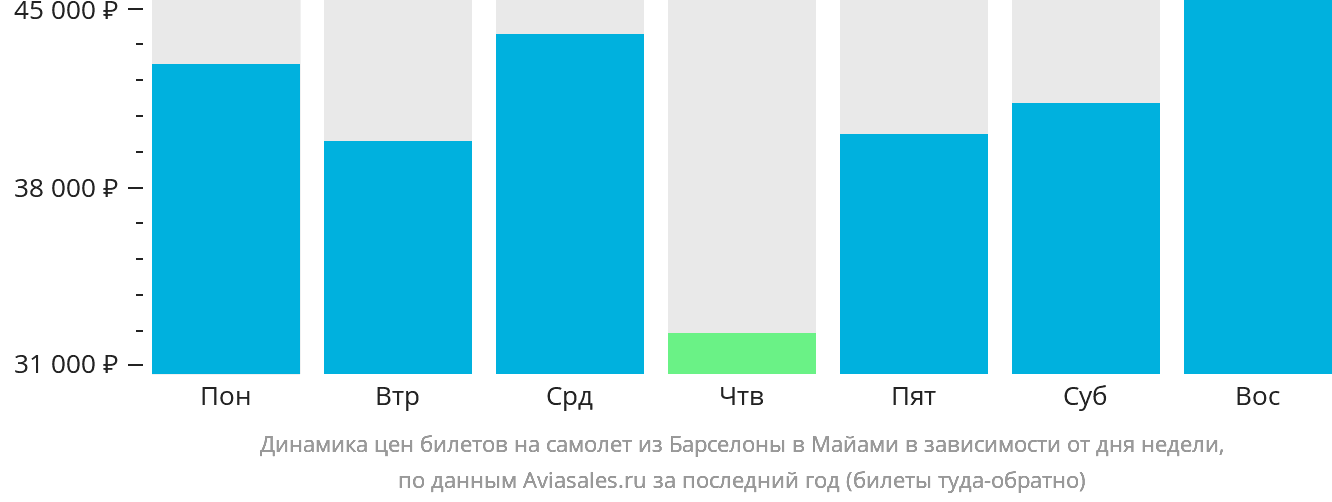 Динамика цен билетов на самолёт из Барселоны в Майами в зависимости от дня недели