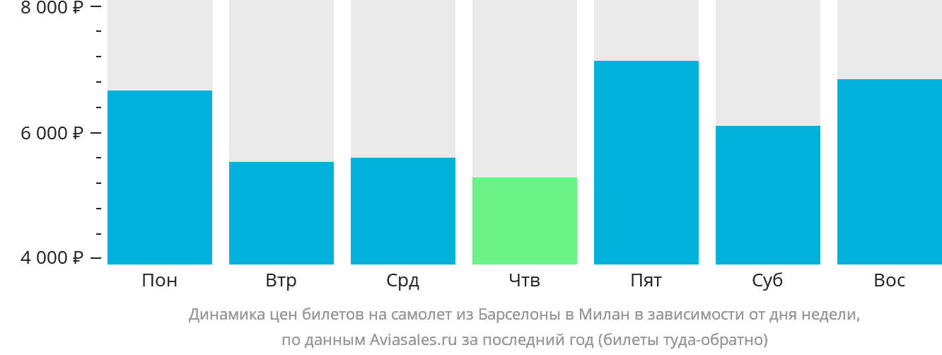 Динамика цен билетов на самолёт из Барселоны в Милан в зависимости от дня недели