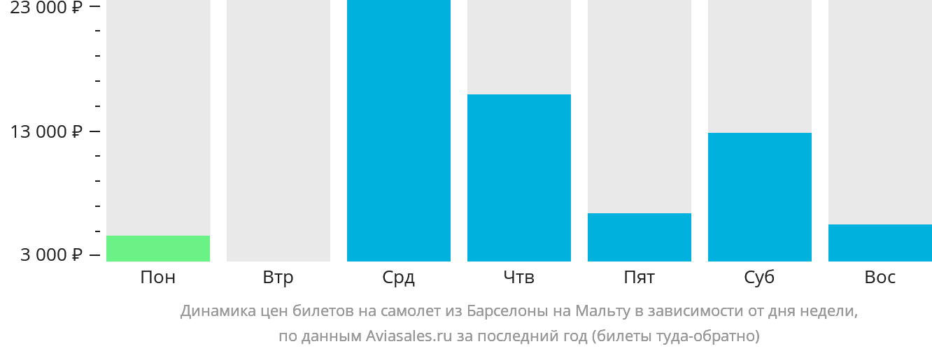 Динамика цен билетов на самолёт из Барселоны на Мальту в зависимости от дня недели