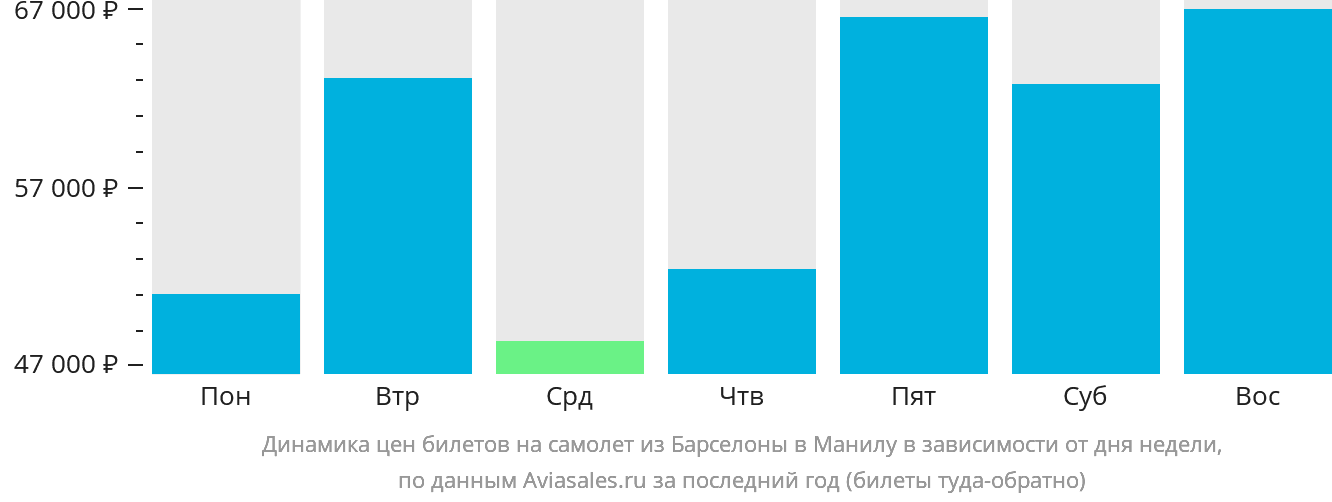 Динамика цен билетов на самолёт из Барселоны в Манилу в зависимости от дня недели