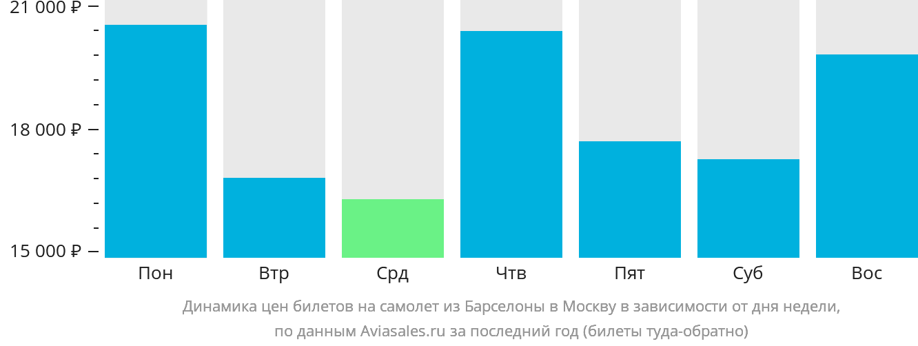 Динамика цен билетов на самолёт из Барселоны в Москву в зависимости от дня недели