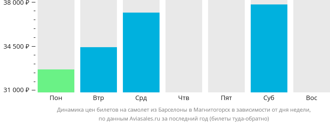 Динамика цен билетов на самолёт из Барселоны в Магнитогорск в зависимости от дня недели