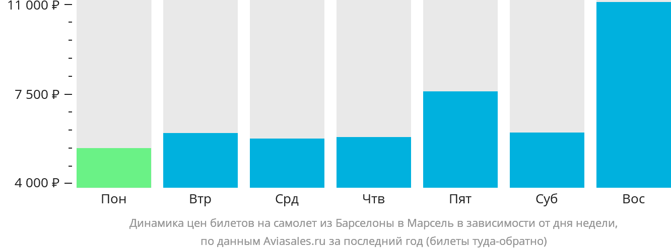 Динамика цен билетов на самолёт из Барселоны в Марсель в зависимости от дня недели