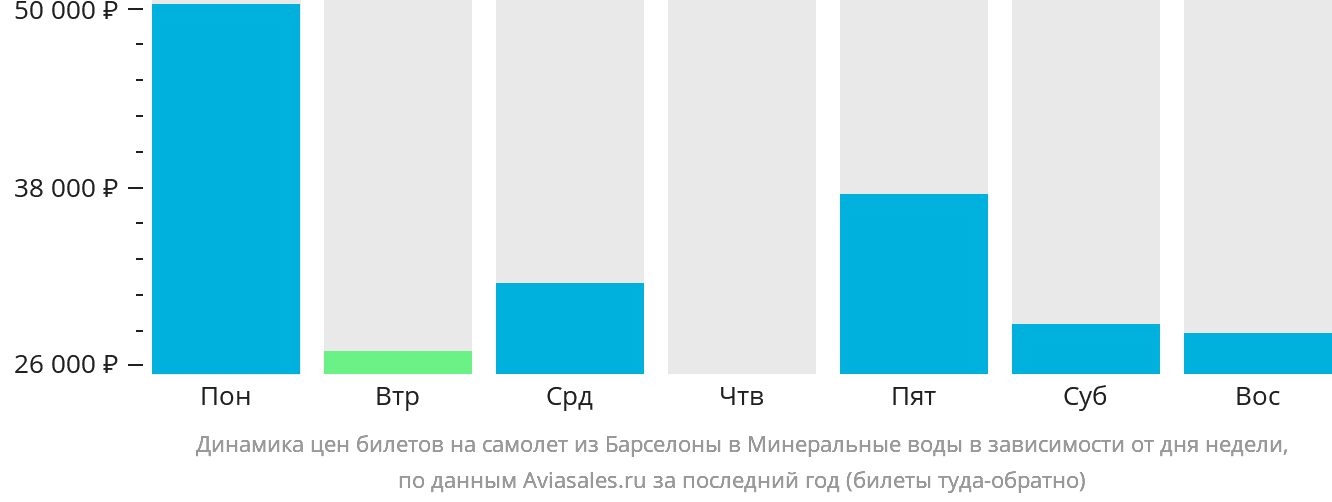 Динамика цен билетов на самолёт из Барселоны в Минеральные Воды в зависимости от дня недели