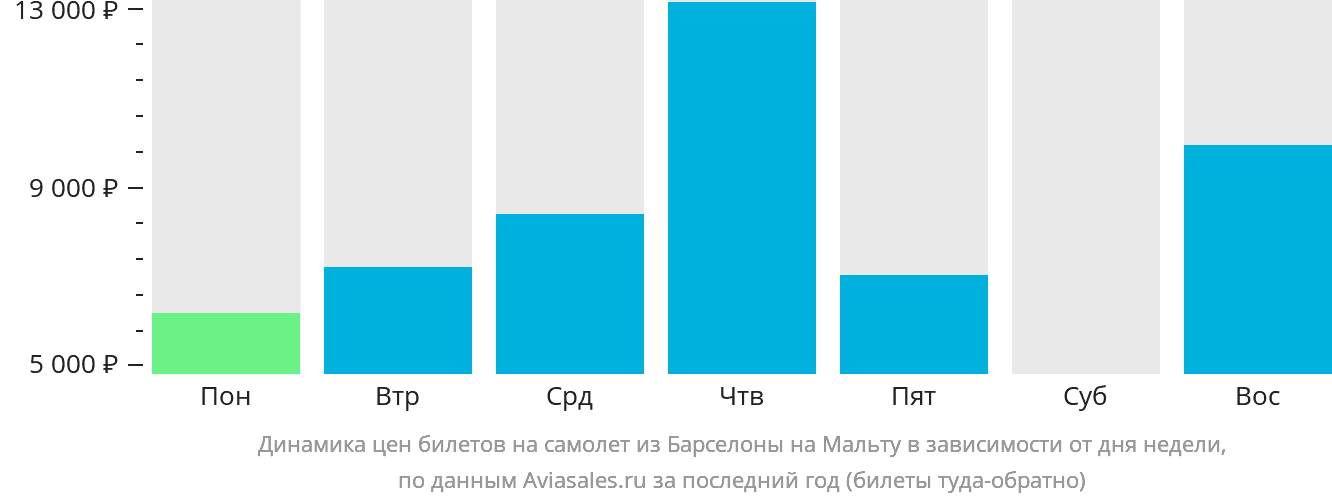 Динамика цен билетов на самолёт из Барселоны на Мальту в зависимости от дня недели