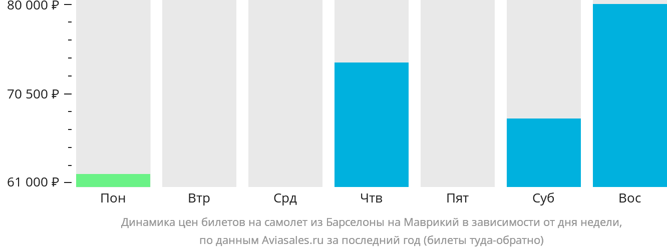 Динамика цен билетов на самолёт из Барселоны на Маврикий в зависимости от дня недели