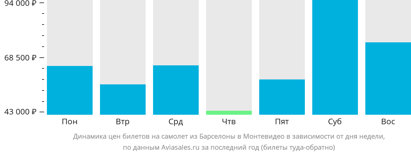 Динамика цен билетов на самолёт из Барселоны в Монтевидео в зависимости от дня недели