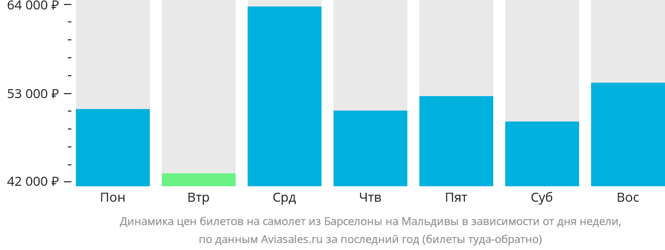 Динамика цен билетов на самолёт из Барселоны на Мальдивы в зависимости от дня недели