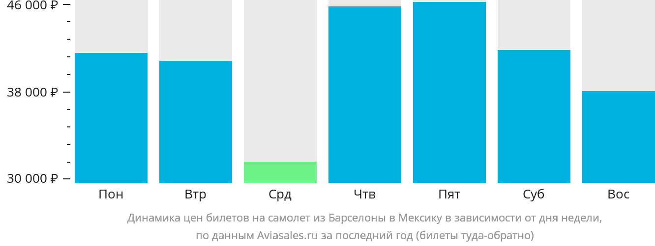 Динамика цен билетов на самолёт из Барселоны в Мексику в зависимости от дня недели