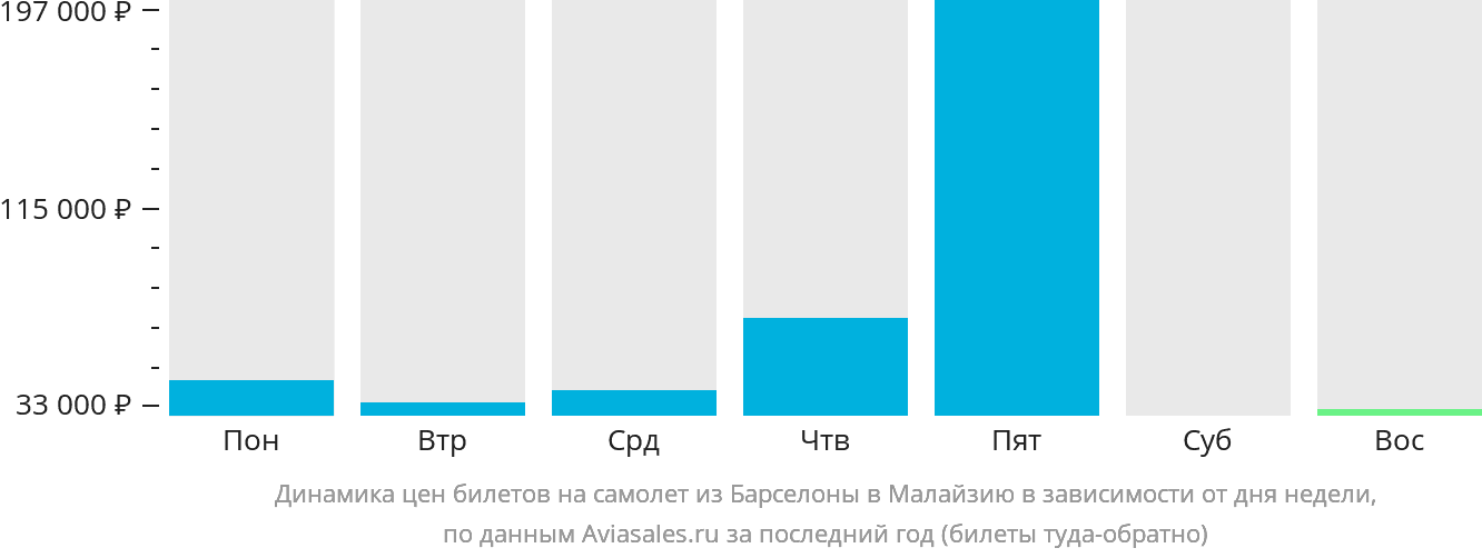 Динамика цен билетов на самолёт из Барселоны в Малайзию в зависимости от дня недели