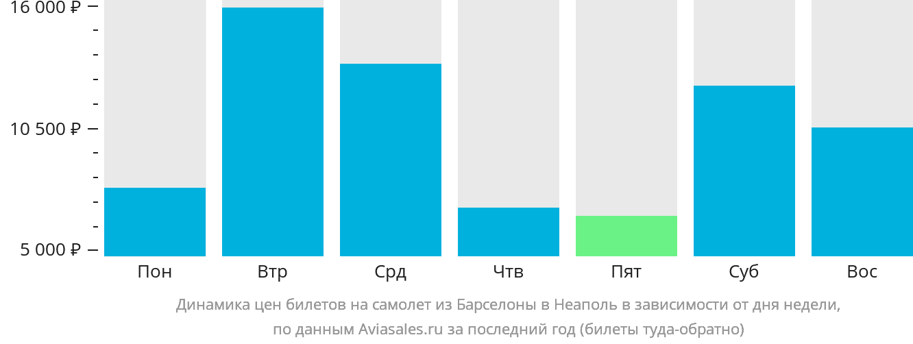 Динамика цен билетов на самолёт из Барселоны в Неаполь в зависимости от дня недели