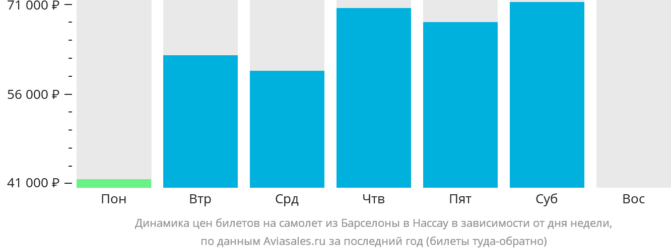 Динамика цен билетов на самолёт из Барселоны в Нассау в зависимости от дня недели