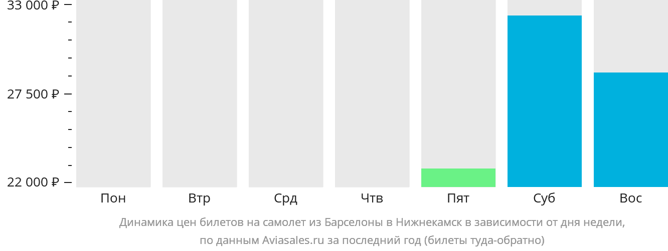 Динамика цен билетов на самолёт из Барселоны в Набережные Челны (Нижнекамск) в зависимости от дня недели