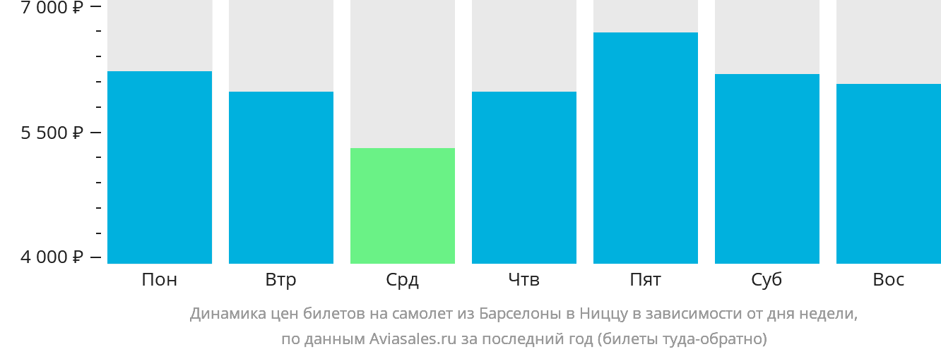 Динамика цен билетов на самолёт из Барселоны в Ниццу в зависимости от дня недели