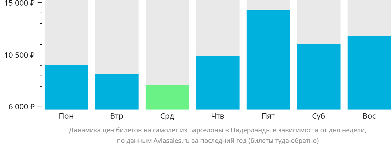 Динамика цен билетов на самолёт из Барселоны в Нидерланды в зависимости от дня недели