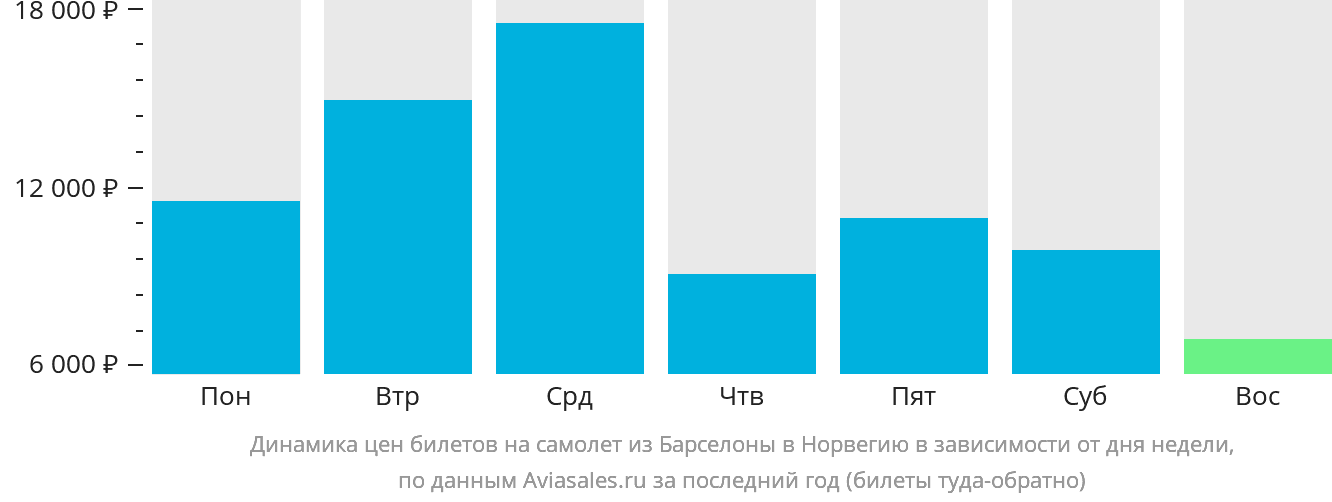 Динамика цен билетов на самолёт из Барселоны в Норвегию в зависимости от дня недели