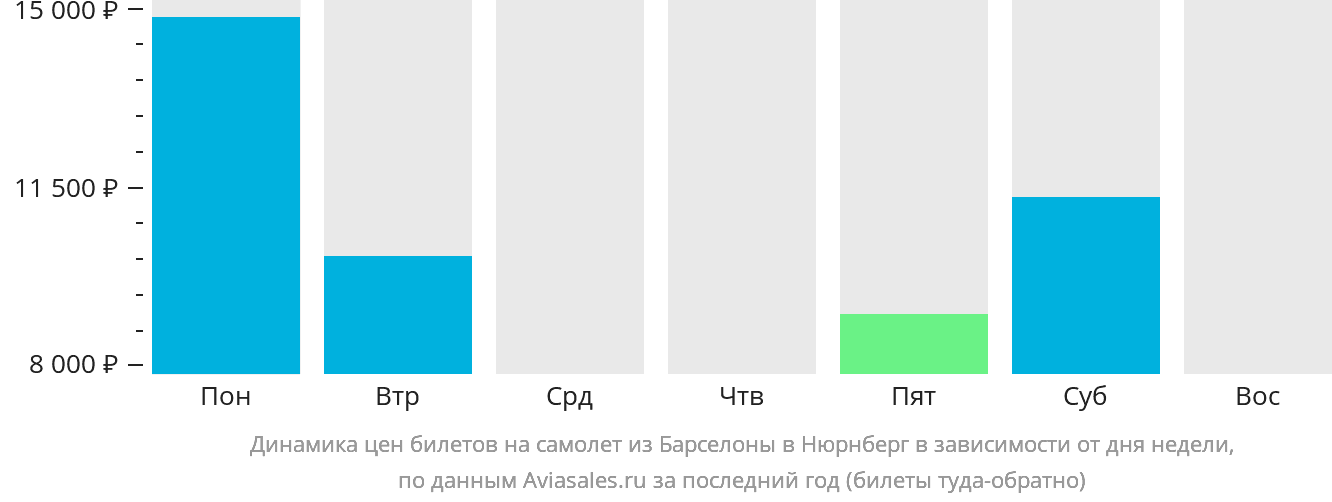 Динамика цен билетов на самолёт из Барселоны в Нюрнберг в зависимости от дня недели