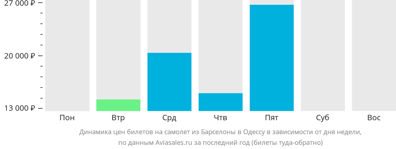 Динамика цен билетов на самолёт из Барселоны в Одессу в зависимости от дня недели