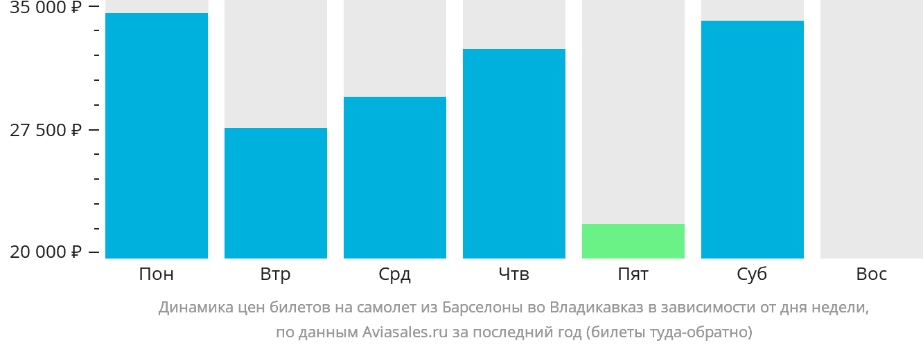 Динамика цен билетов на самолёт из Барселоны во Владикавказ в зависимости от дня недели