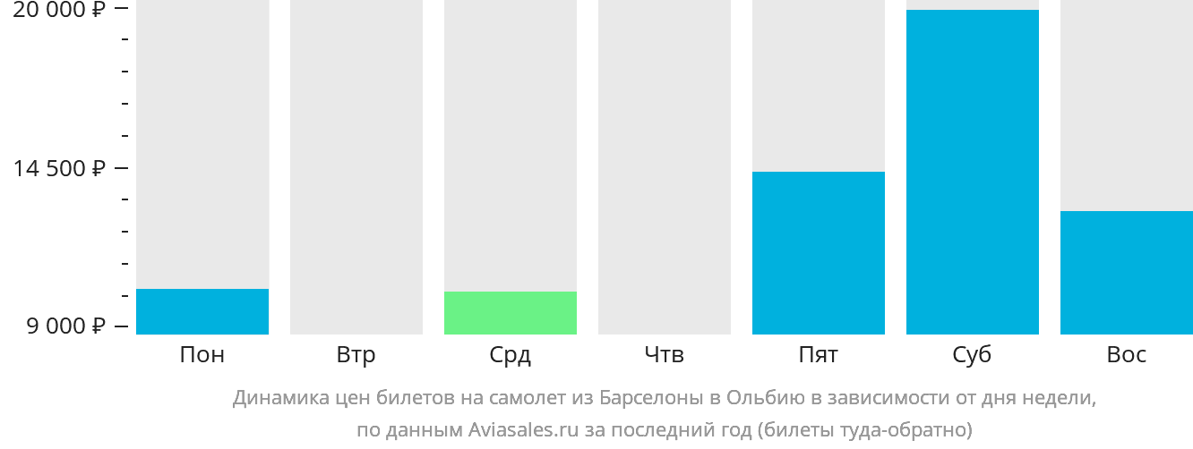 Динамика цен билетов на самолёт из Барселоны в Ольбию в зависимости от дня недели