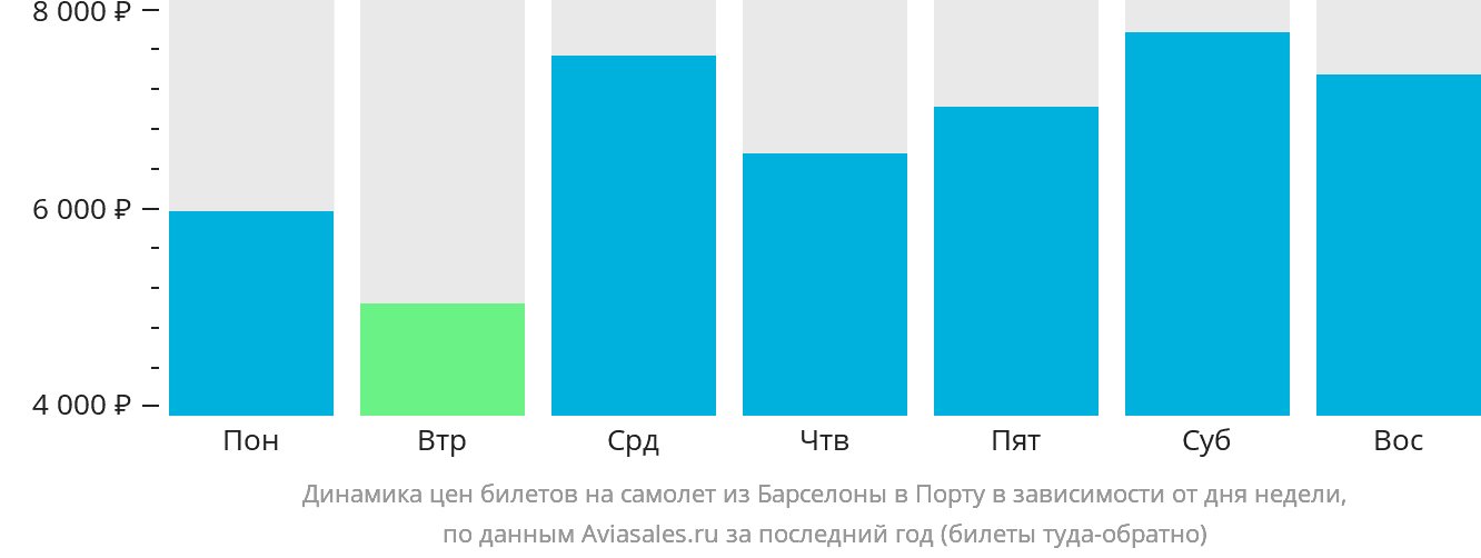 Динамика цен билетов на самолёт из Барселоны в Порту в зависимости от дня недели