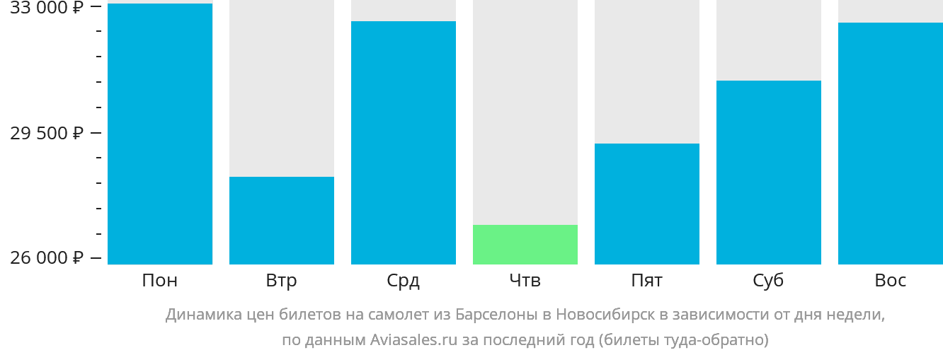Динамика цен билетов на самолёт из Барселоны в Новосибирск в зависимости от дня недели
