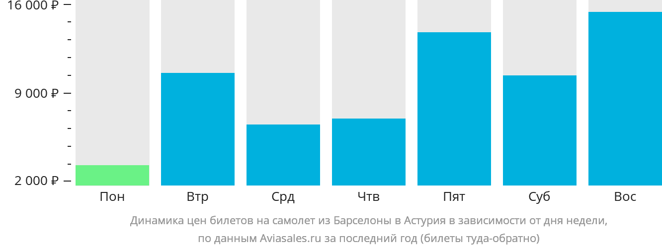 Динамика цен билетов на самолёт из Барселоны в Астурия в зависимости от дня недели