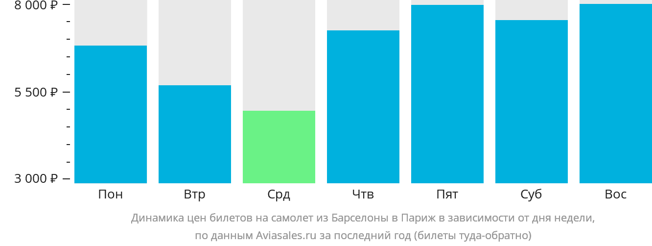 Динамика цен билетов на самолёт из Барселоны в Париж в зависимости от дня недели